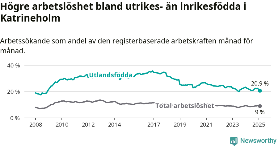 Graf: Skillnad i arbetslöshet mellan utrikesfödda och hela befolkningen i Katrineholms kommun