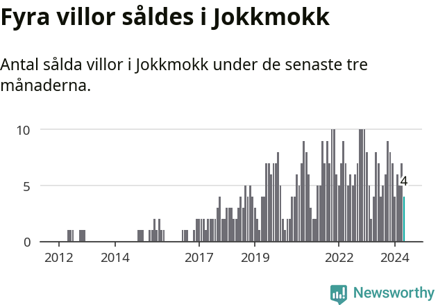 Graf: Antal sålda villor i Jokkmokks kommun