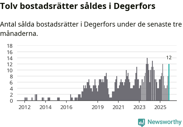 Graf: Antal sålda bostadsrätter i Degerfors kommun