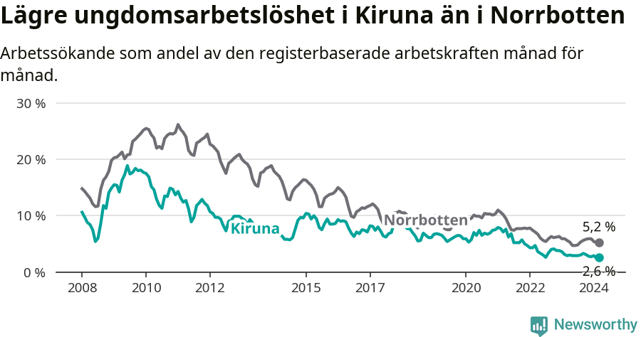Graf: Arbetslöshet bland unga i Kiruna kommun och Norrbottens län