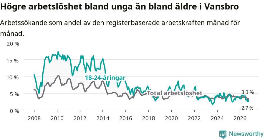Graf: Skillnad i arbetslöshet mellan unga och hela befolkningen i Vansbro kommun