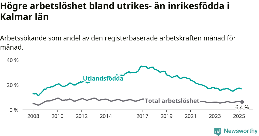 Graf: Skillnad i arbetslöshet mellan utrikesfödda och hela befolkningen i Kalmar län