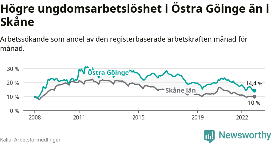 Graf: Arbetslöshet bland unga i Östra Göinge kommun och Skåne län