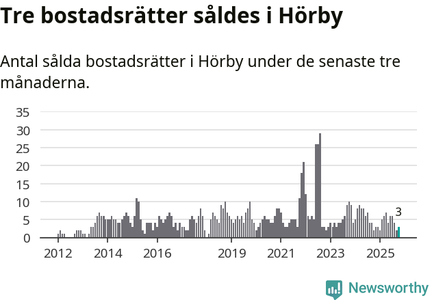Graf: Antal sålda bostadsrätter i Hörby kommun