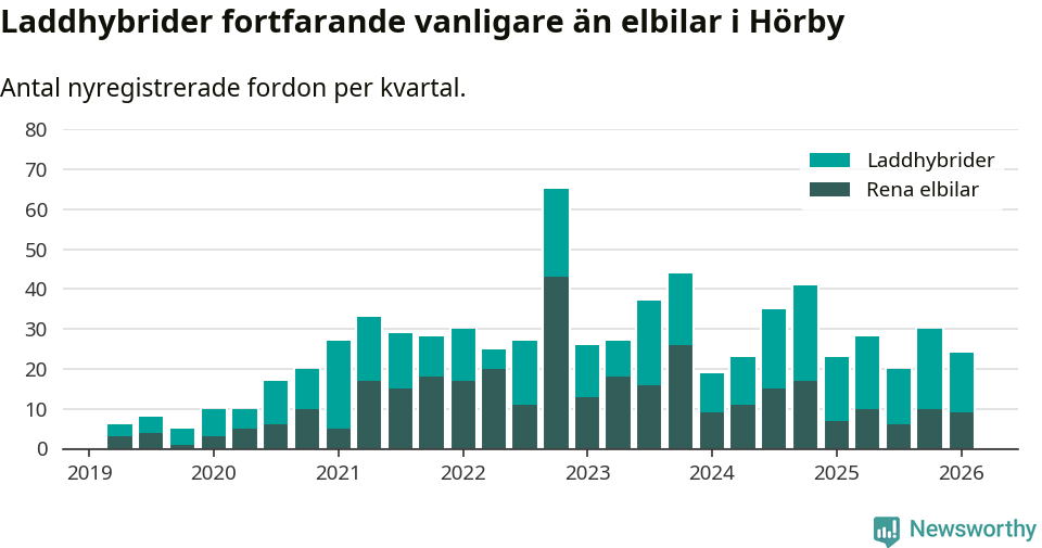 Graf: Antal nya laddhybrider och elbilar över tid