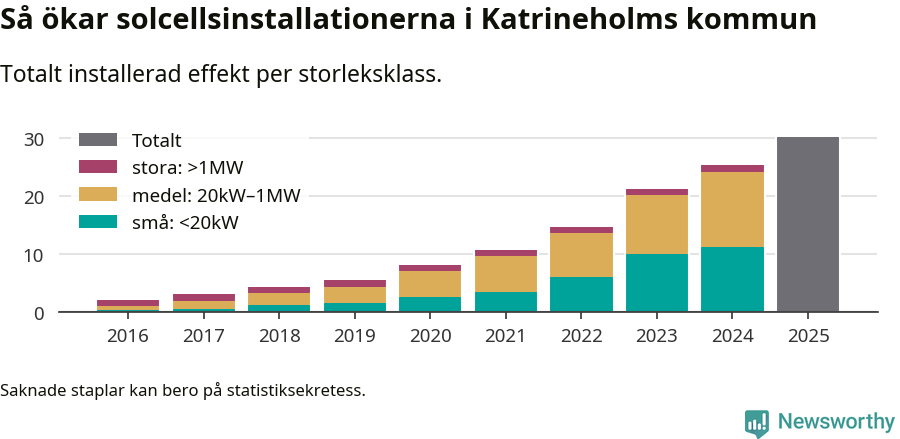 stapeldiagram som visar hur den totala effekten växer från år till år.