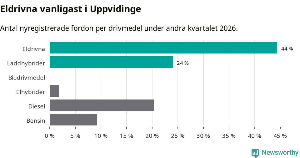 Graf: Antal nyregistrerade fordon per drivmedel