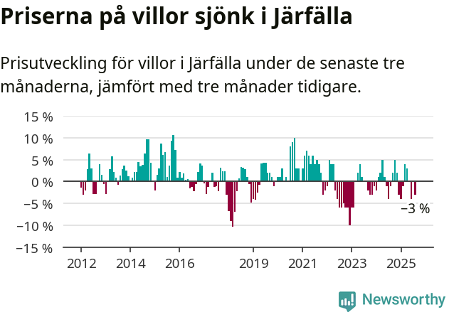 Graf: Prisutveckling för villor i Järfälla kommun