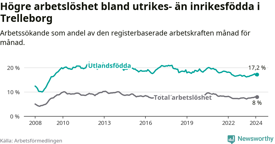 Graf: Skillnad i arbetslöshet mellan utrikesfödda och hela befolkningen i Trelleborgs kommun