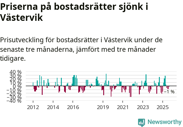 Graf: Prisutveckling för bostadsrätter i Västerviks kommun