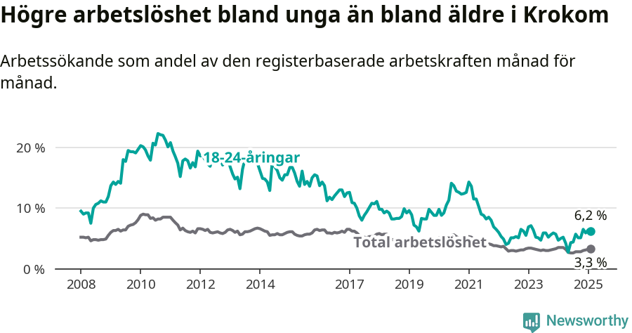 Graf: Skillnad i arbetslöshet mellan unga och hela befolkningen i Krokoms kommun