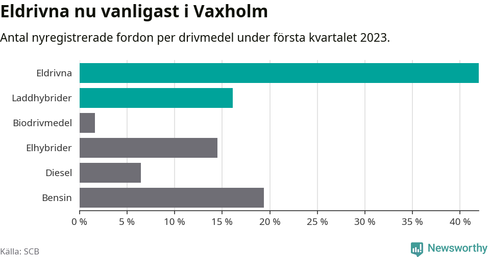 Graf: Antal nyregistrerade fordon per drivmedel