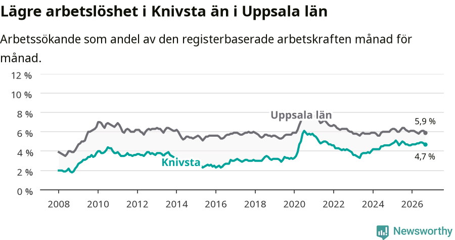 Graf: Arbetslöshet i Knivsta kommun och Uppsala län