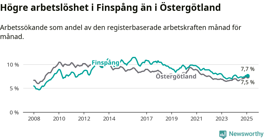 Graf: Arbetslöshet i Finspångs kommun och Östergötlands län
