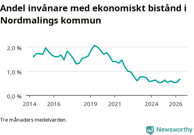 Graf över andelen biståndstagare per tremånadersperiod