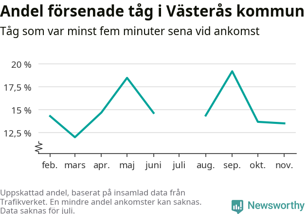Graf över andel försenade tåg per månad