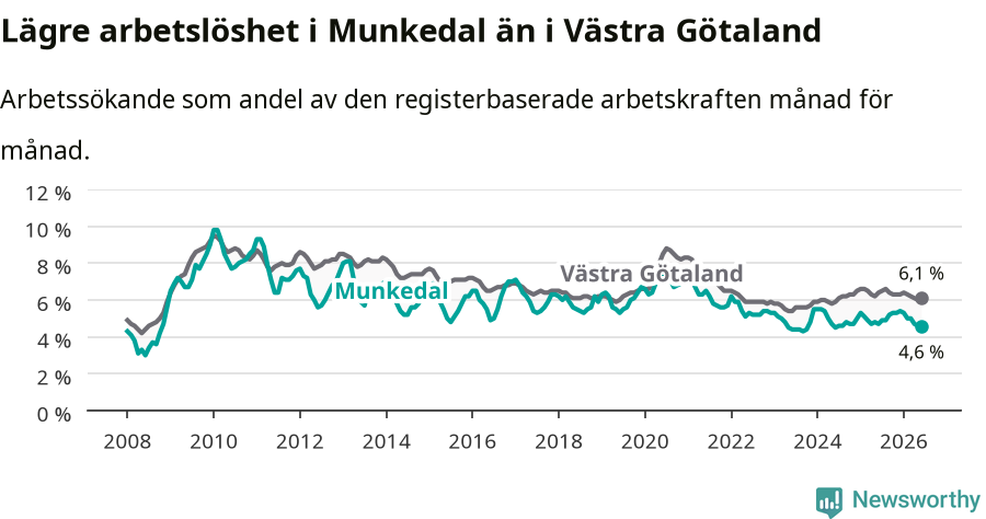 Graf: Arbetslöshet i Munkedals kommun och Västra Götalands län