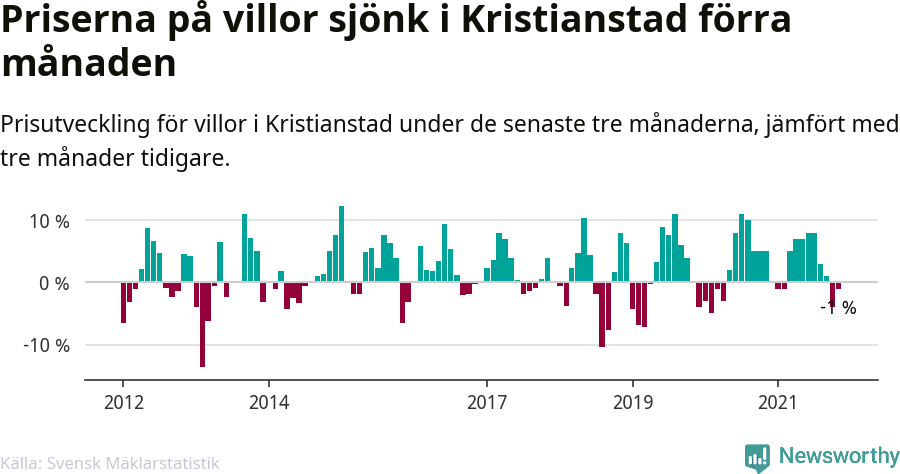 Graf: Prisutveckling för villor i Kristianstads kommun