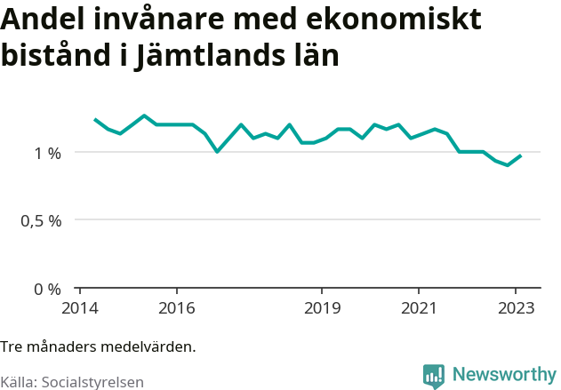 Graf över andelen biståndstagare per tremånadersperiod
