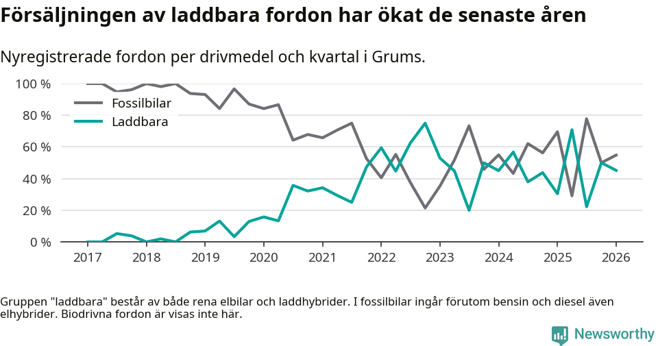 Graf: Andel laddbara bilar av alla nyregistreringar över tid
