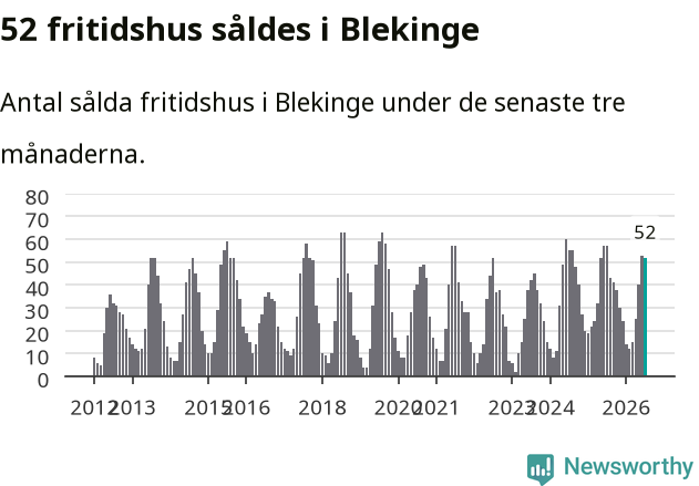 Graf: Antal sålda fritidshus i Blekinge län