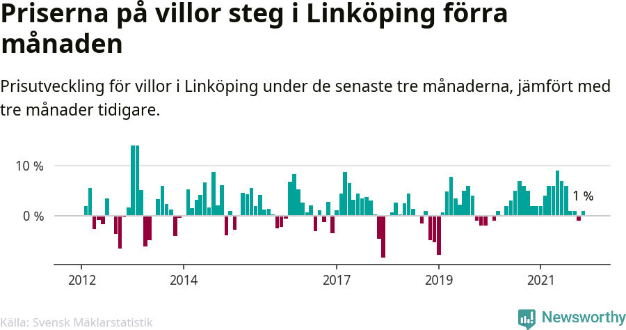 Graf: Prisutveckling för villor i Linköpings kommun