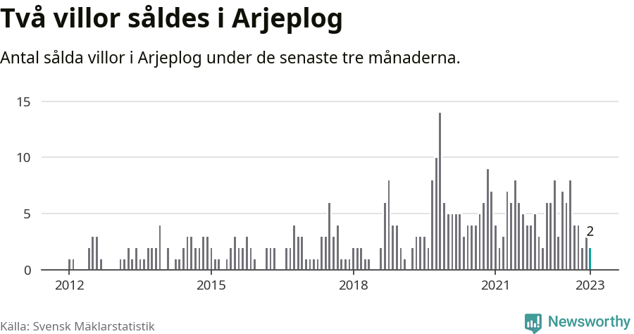 Graf: Antal sålda villor i Arjeplogs kommun