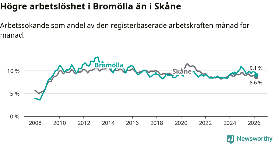 Graf: Arbetslöshet i Bromölla kommun och Skåne län