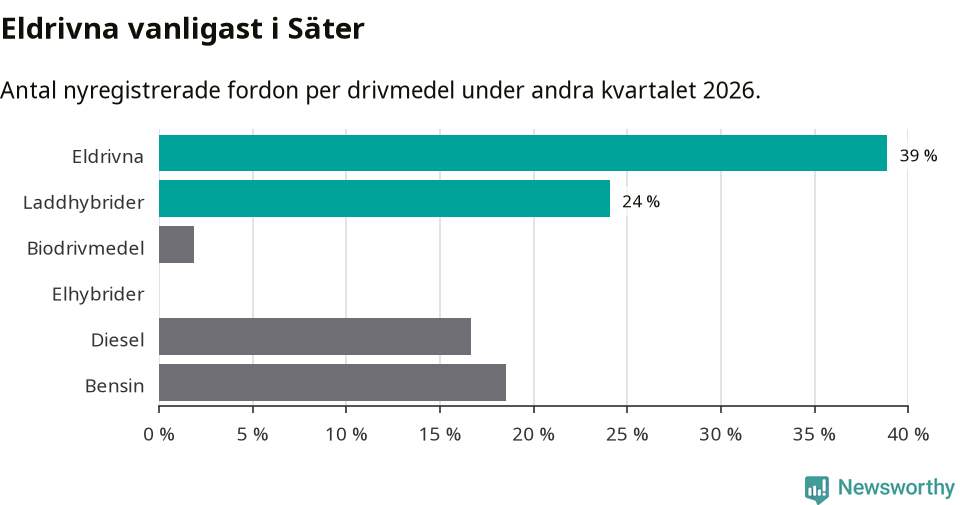 Graf: Antal nyregistrerade fordon per drivmedel