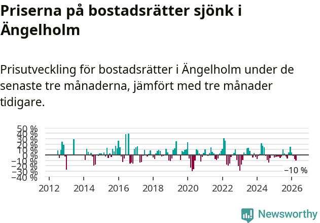 Graf: Prisutveckling för bostadsrätter i Ängelholms kommun