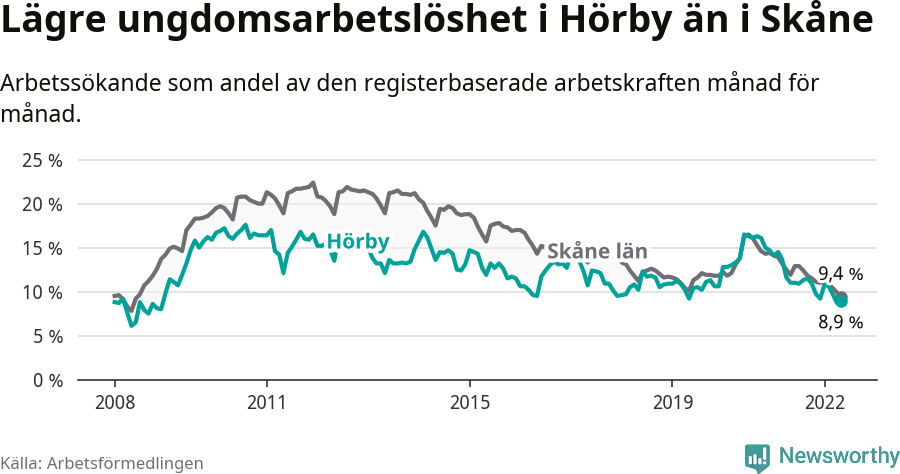 Graf: Arbetslöshet bland unga i Hörby kommun och Skåne län