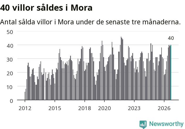 Graf: Antal sålda villor i Mora kommun