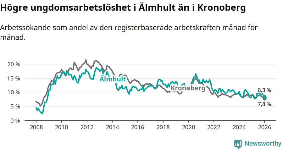 Graf: Arbetslöshet bland unga i Älmhults kommun och Kronobergs län
