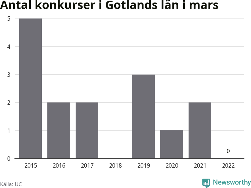 Graf: Antal konkurser i mars år för år i Gotlands län