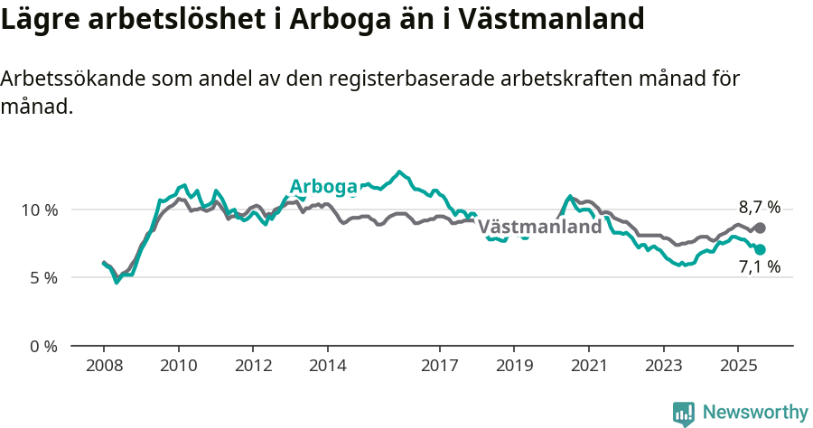 Graf: Arbetslöshet i Arboga kommun och Västmanlands län