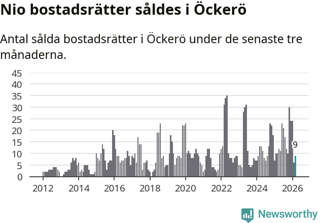 Graf: Antal sålda bostadsrätter i Öckerö kommun
