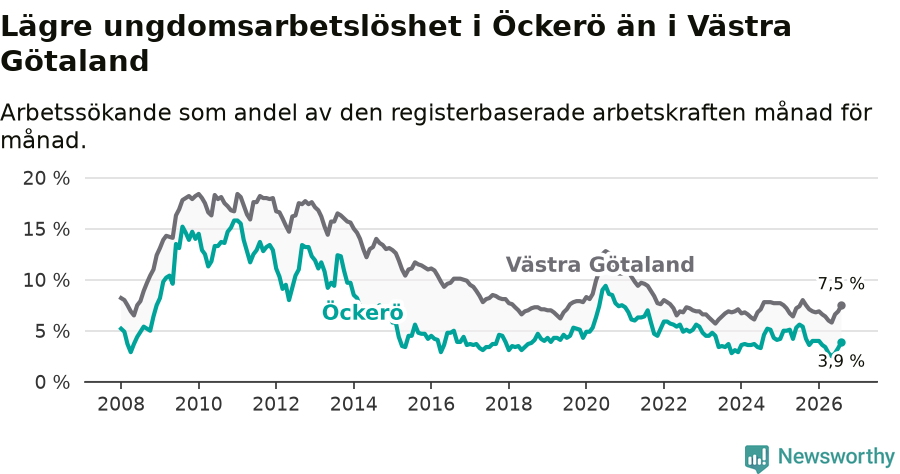 Graf: Arbetslöshet bland unga i Öckerö kommun och Västra Götalands län