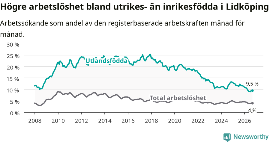 Graf: Skillnad i arbetslöshet mellan utrikesfödda och hela befolkningen i Lidköpings kommun