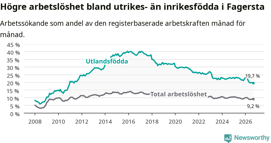 Graf: Skillnad i arbetslöshet mellan utrikesfödda och hela befolkningen i Fagersta kommun