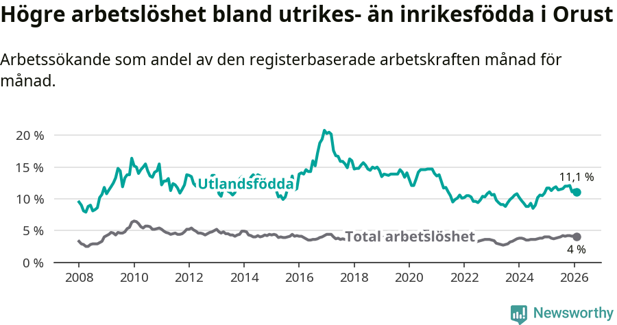 Graf: Skillnad i arbetslöshet mellan utrikesfödda och hela befolkningen i Orusts kommun