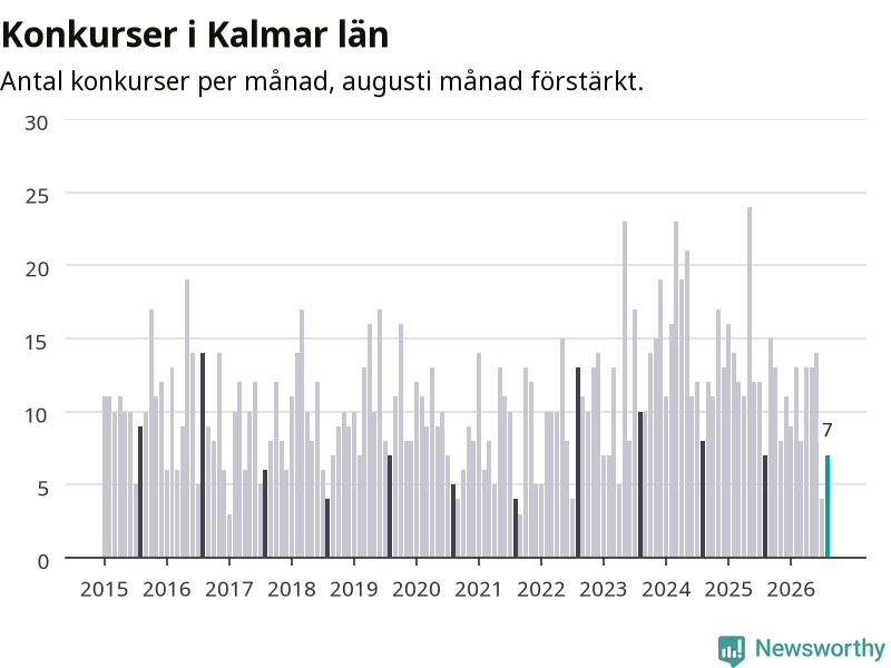 Graf: Antal konkurser per månad i Kalmar län