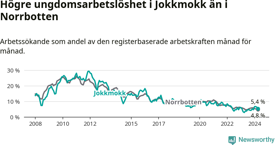 Graf: Arbetslöshet bland unga i Jokkmokks kommun och Norrbottens län