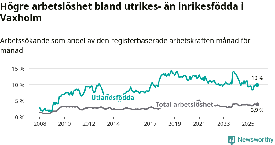 Graf: Skillnad i arbetslöshet mellan utrikesfödda och hela befolkningen i Vaxholms kommun