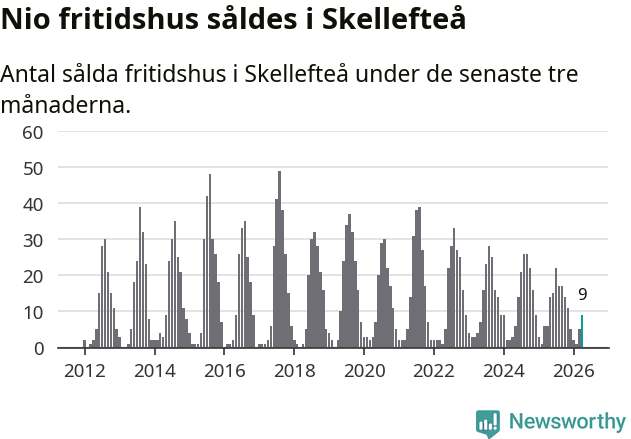 Graf: Antal sålda fritidshus i Skellefteå kommun