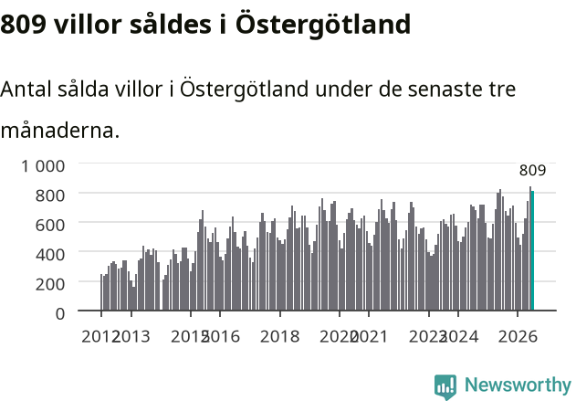 Graf: Antal sålda villor i Östergötlands län