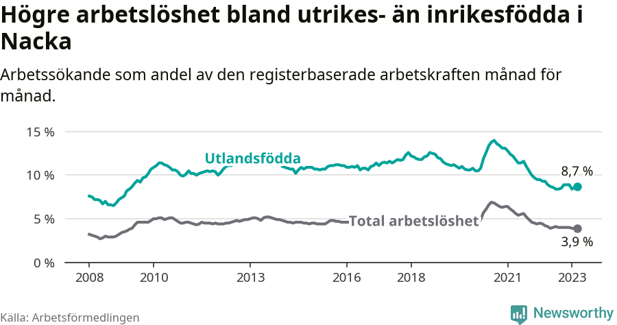 Graf: Skillnad i arbetslöshet mellan utrikesfödda och hela befolkningen i Nacka kommun