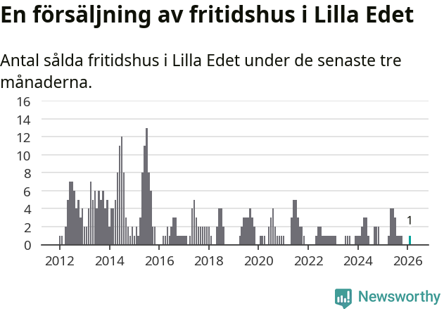 Graf: Antal sålda fritidshus i Lilla Edets kommun