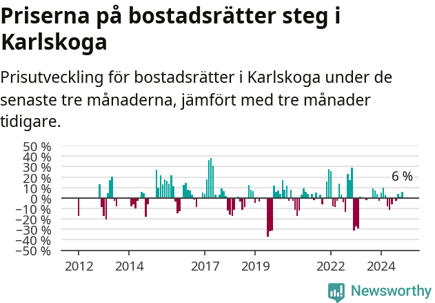 Graf: Prisutveckling för bostadsrätter i Karlskoga kommun