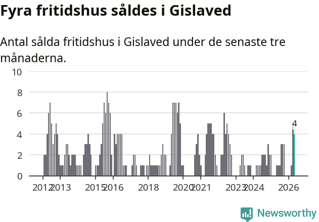 Graf: Antal sålda fritidshus i Gislaveds kommun