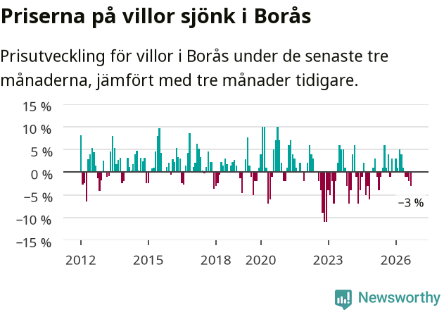 Graf: Prisutveckling för villor i Borås kommun
